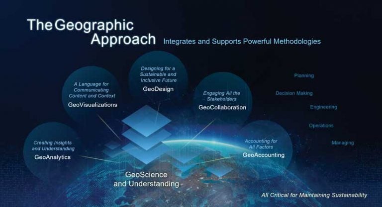 An infographic titled "The Geographic Approach" shows how geoscience and understanding integrate with five key methodologies: GeoVisualizations, GeoDesign, GeoCollaboration, GeoAccounting, and GeoAnalytics. Each method contributes to planning, decision-making, engineering, operations, and management. The image emphasizes sustainability through geographic insights and collaboration. A glowing Earth in the background reinforces the global scale of these efforts.