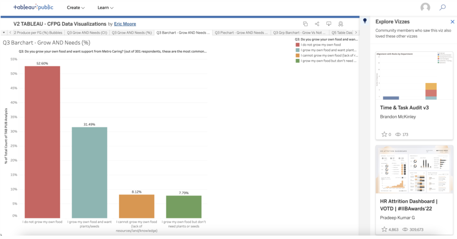Chart a CCESL scholar created during their internship at Metro Caring