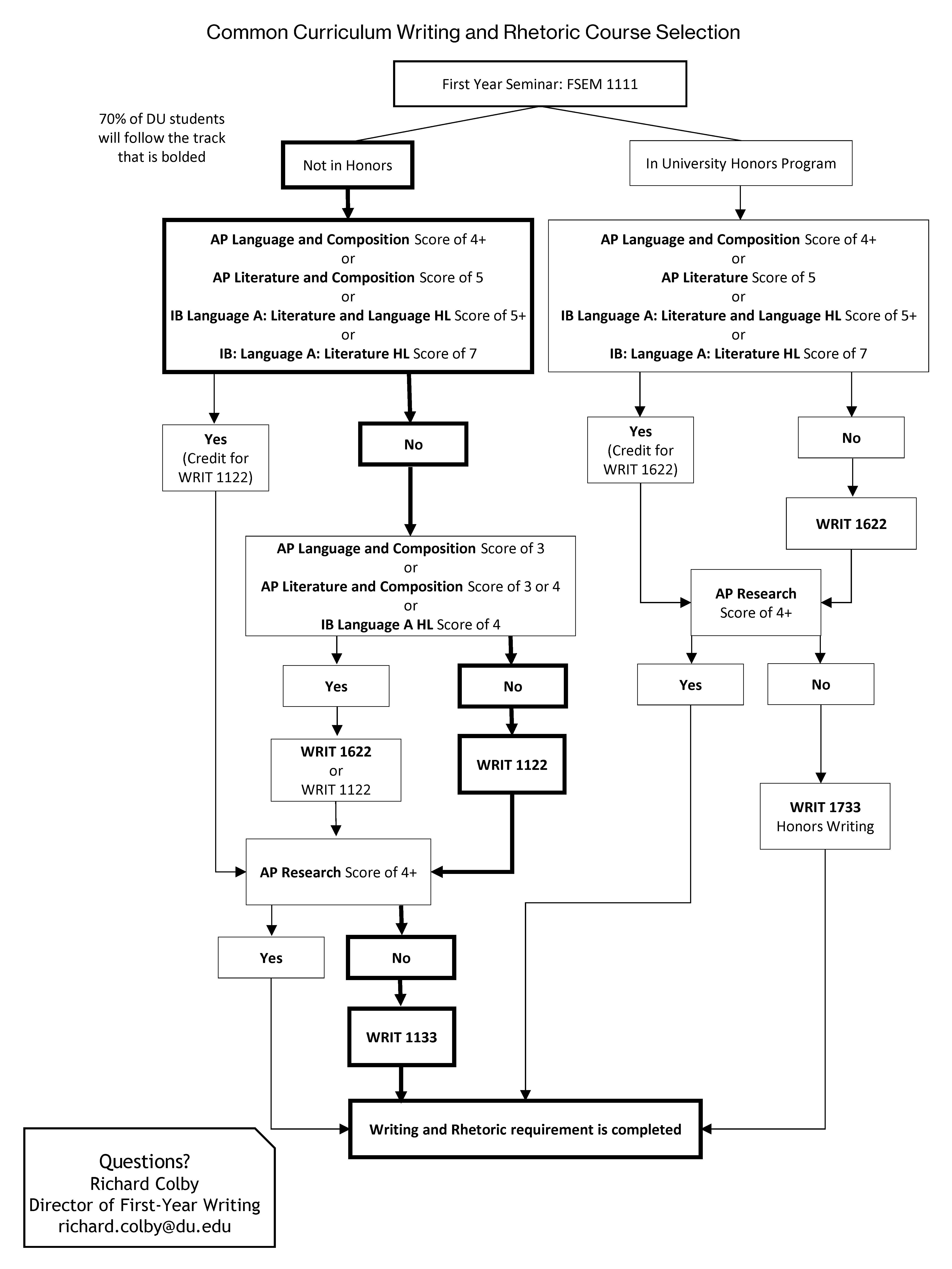 flow chart indicating course suggestions for students, indicating •	If you scored a 4+ on AP Language and Composition, a 5 on AP Literature and Composition, a 5+ on IB Language A: Literature and Language, or a 7 on IB Language A: Literature HL, you have received credit for completing WRIT 1122—you can check this on your DU transcript or degree audit. If you have one of these scores, you should take WRIT 1133 or 1633 in either the winter or spring quarter.